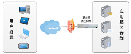 衛(wèi)士通SSL VPN安全網(wǎng)關